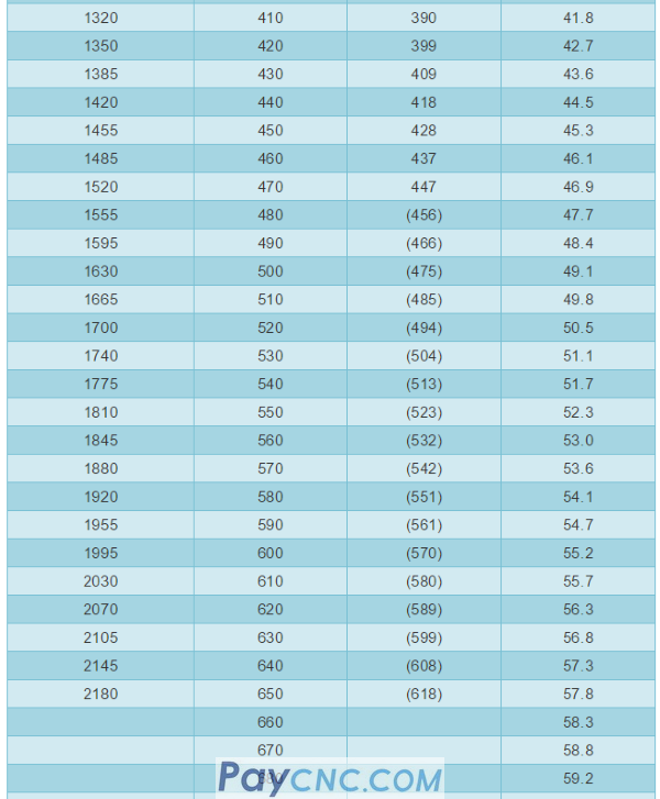 HV HB HRC hardness comparison table